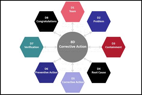 Corrective Action Plan Steps