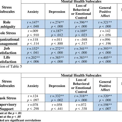 Correlation Matrix Between Stress Subscales And Mental Health Subscales Download Scientific