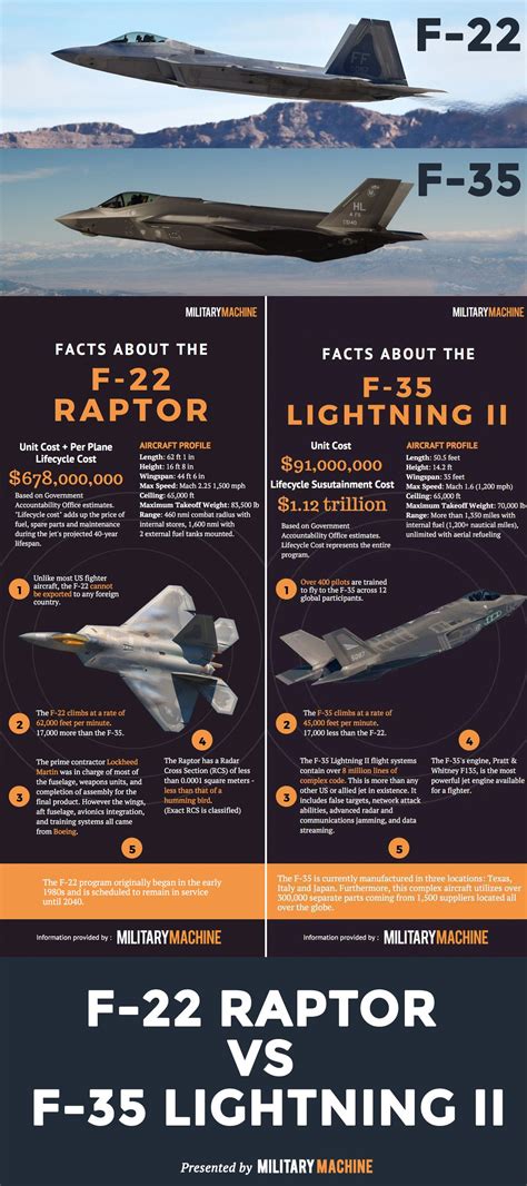 Cost Of F 22 Per Plane