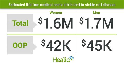 Cost Of Sickle Cell Disease