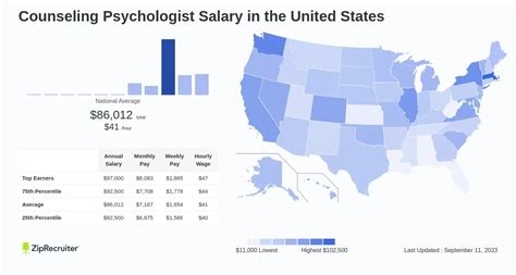 Counseling Psychologist Salary