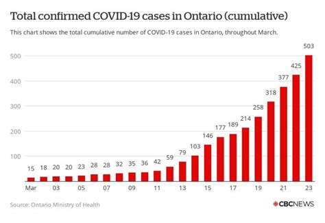 Covid 19 London Ontario Cases Today