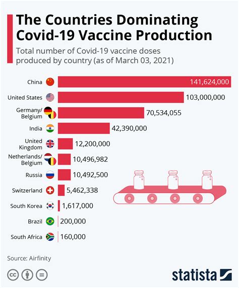 Covid 19 Vaccines Global