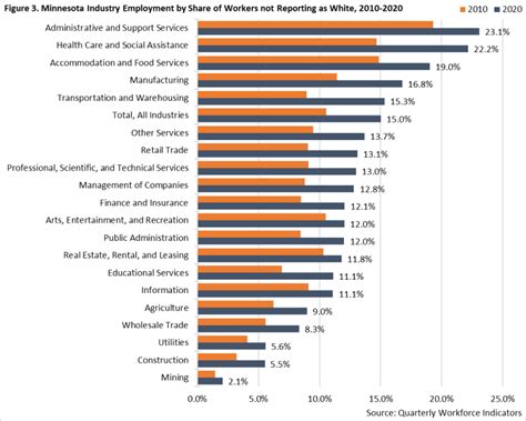 Critical Condition The Health Care Workforce In Minnesota Minnesota Department Of Employment And Economic Development