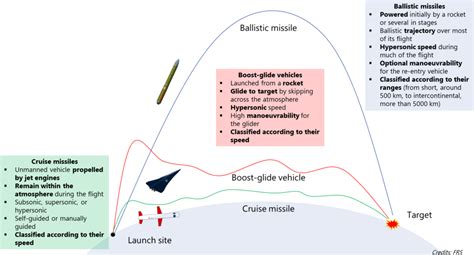 Cruise Missile Trajectory Chart