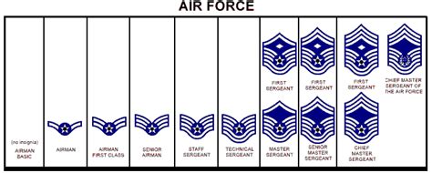 Current Air Force Enlisted Ranks