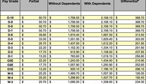 Current Gi Bill Benefits