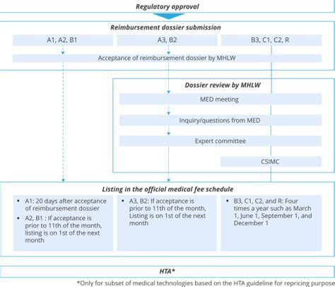 Current Medical Technology Reimbursement System In Japan Value In Health Regional Issues