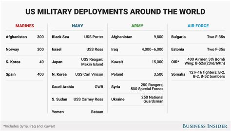 Current Military Deployments