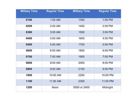 Current Military Time Chart