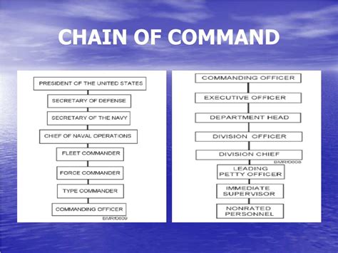 Current Naval Chain Of Command