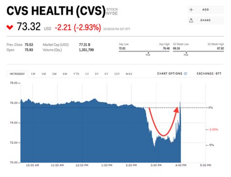 Cvs Stock News Today