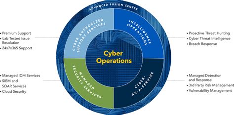 Cyber Operations Examples