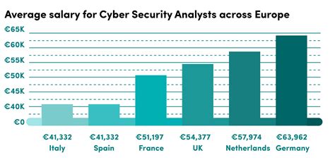 Cyber Operations Salary