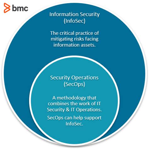 Cyber Operations Vs Security