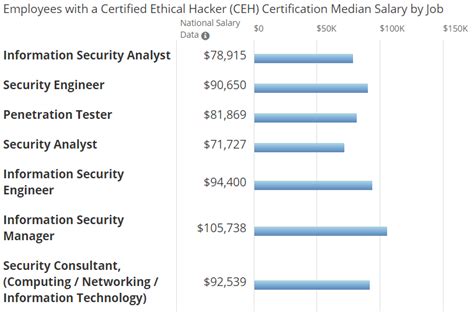 Cyber Security Officer Salary