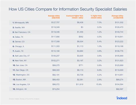 Cyber Security Salary Air Force