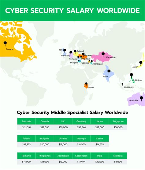 Cyber Security Specialist Starting Salary