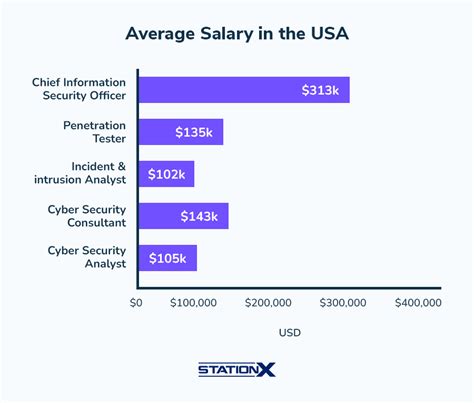 Cyber Security Typical Work Day