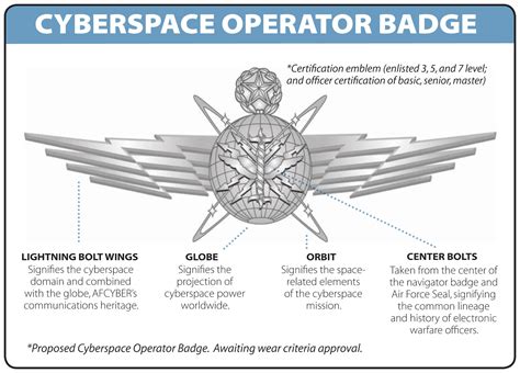 Cyberspace Career Fields Training Paths Badge Proposed Air Force