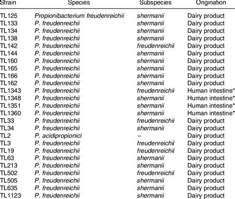 Dairy Propionibacterium Strains Used In The Present Study Download Table