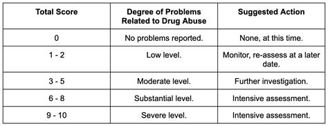 Dast 10 Reliability And Validity