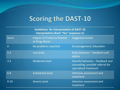 Dast 10 Score Interpretation