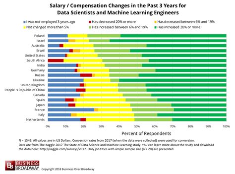 Data Engineer Salaries Around The World 2019