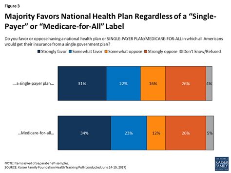 Data Note Modestly Strong But Malleable Support For Single Payer Health Care Kff