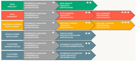 Databricks Solution Architect Certification