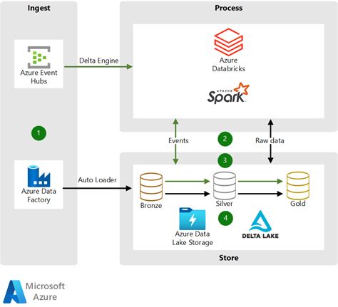 Databricks Solution Architect Job