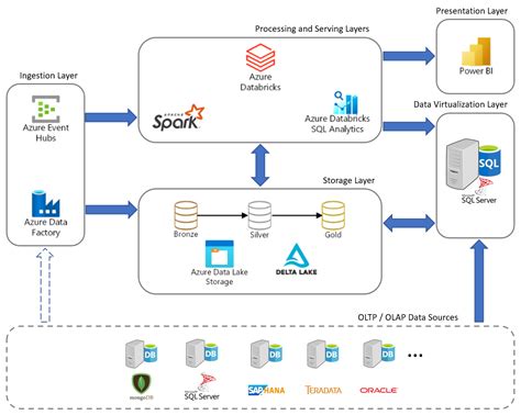 Databricks Use Case