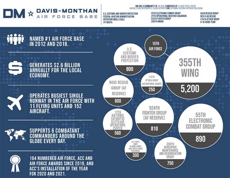 Davis Monthan Air Force Base Newcomers Welcome To Dm