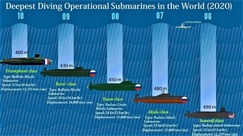 Deepest Diving Military Submarine