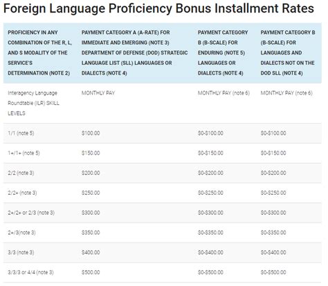 Defense Language Proficiency Pay Chart