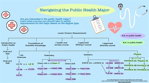 Degree In Public Health Requirements