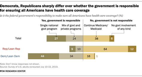 Democrats Beliefs On Health Care