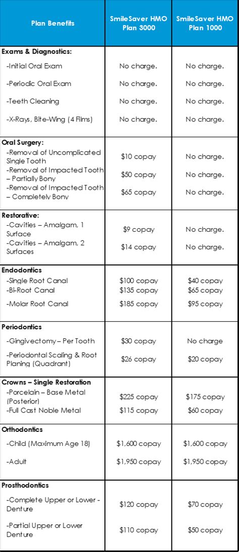 Dental Coverage Comparison Smilesaver Hmo And Ameritas My Calchoice