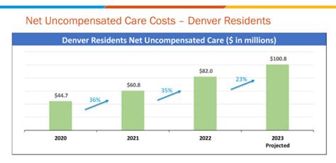 Denver Health Is At A Critical Point Due To Rising Costs And Treating Uninsured Patients But Its City Funding Is Staying The Same