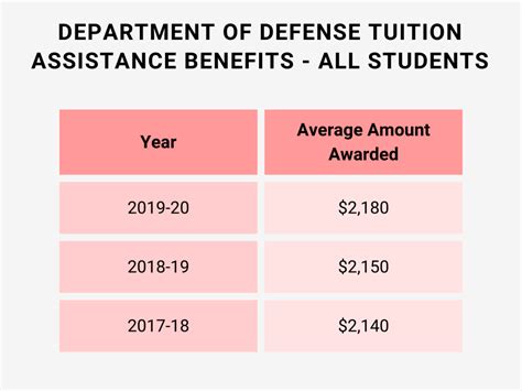 5 Ways DOD Tuition Aid