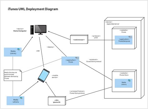 Deployment Diagram Explained Edrawmax Online