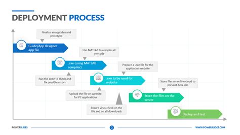 Deployment Process 100 S Of Software Templates