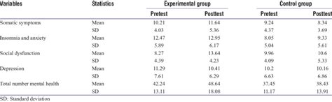 Descriptive Results Of Mental Health And Its Subscales Download