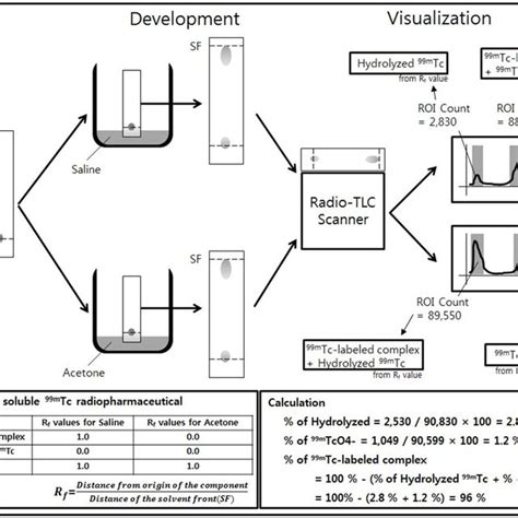 Determination Of The Radiochemical Purity Of A 99M Tc