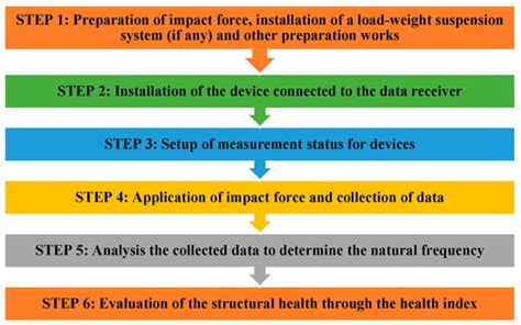 Development Of Indicator For Piled Pier Health Evaluation In Vietnam Using Impact Vibration Test Approach