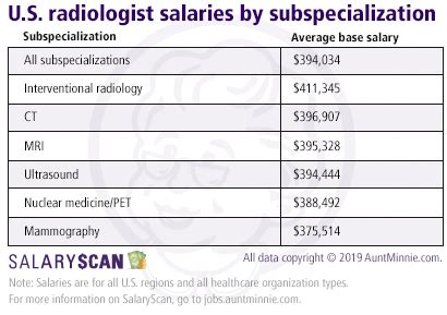 Diagnostic Imaging Salary