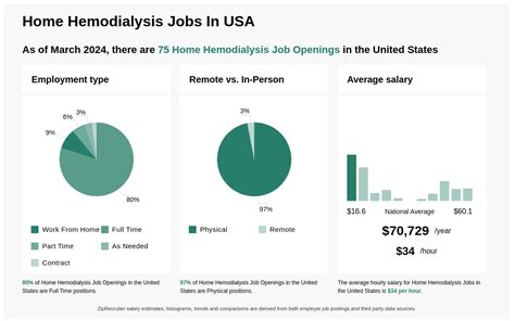 Dialysis Work From Home Jobs