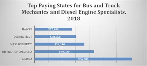 Diesel Mechanic Salary In The U S