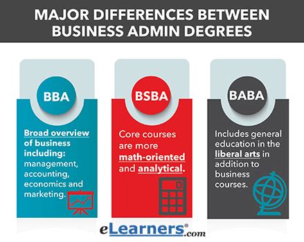 Difference Between Bsba And Bsbm