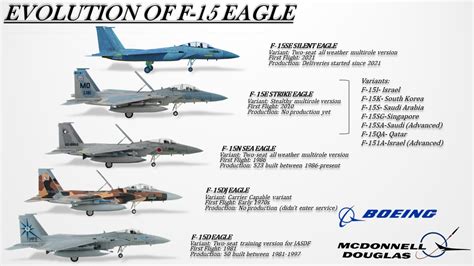 Difference Between F15 And F18